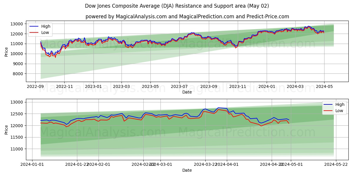 Dow Jones Composite Average (DJA) price movement in the coming days